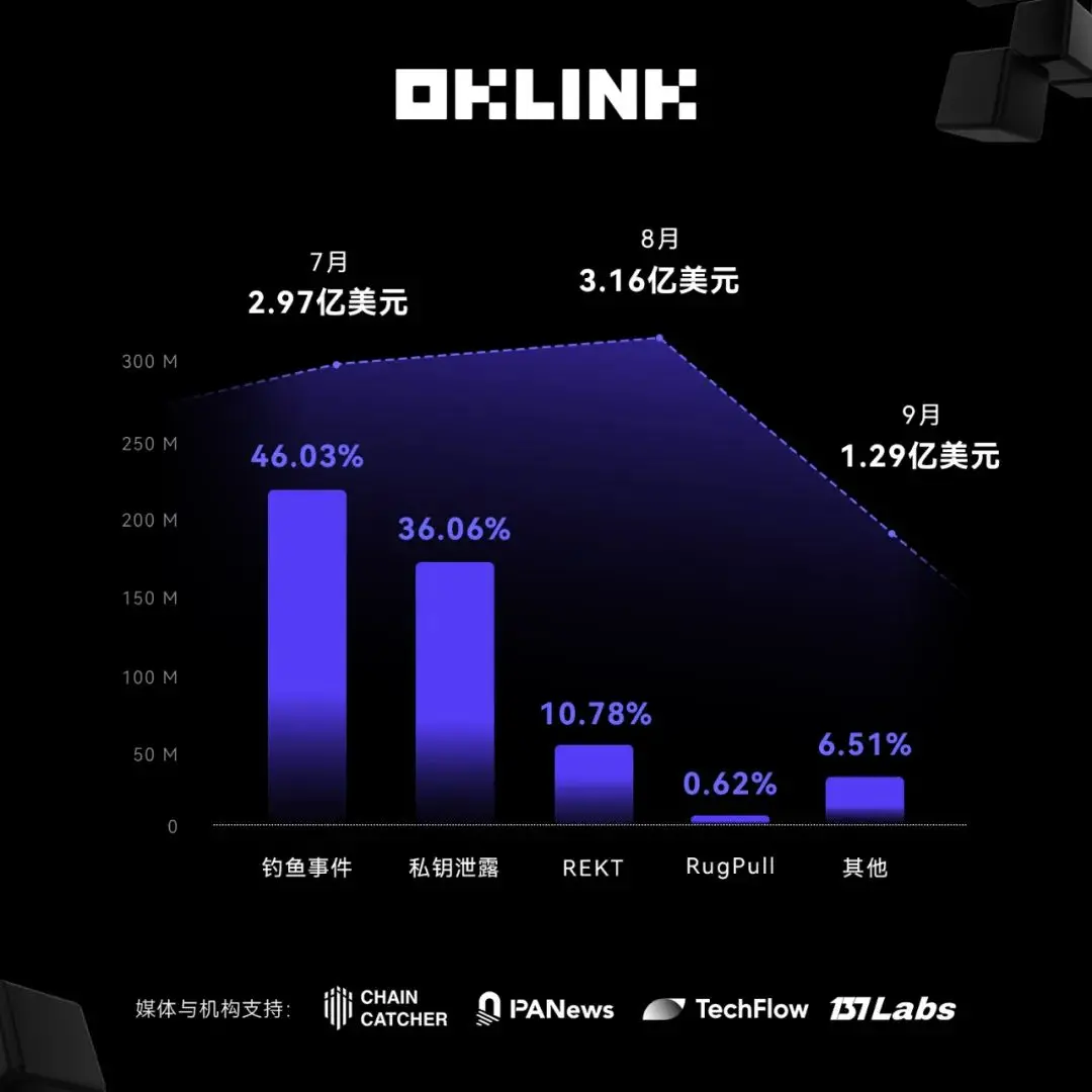 Q3 安全季报揭秘｜全网链上损失席卷 7.4 亿美金，近五成源于钓鱼诈骗陷阱